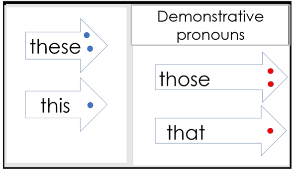 demonstrative pronouns this that these those